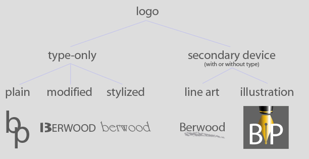 categories of custom  logo design